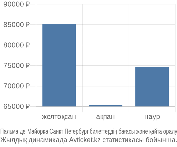 Пальма-де-Майорка Санкт-Петербург авиабилет бағасы