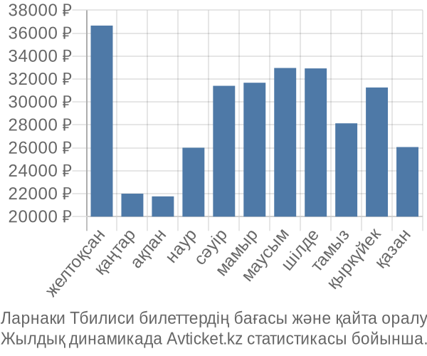 Ларнаки Тбилиси авиабилет бағасы