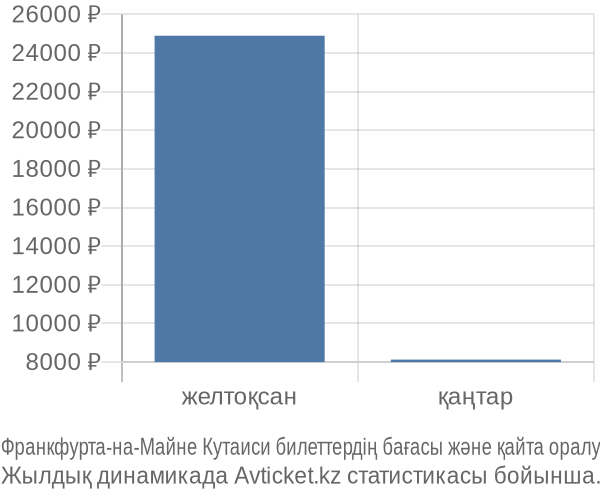 Франкфурта-на-Майне Кутаиси авиабилет бағасы