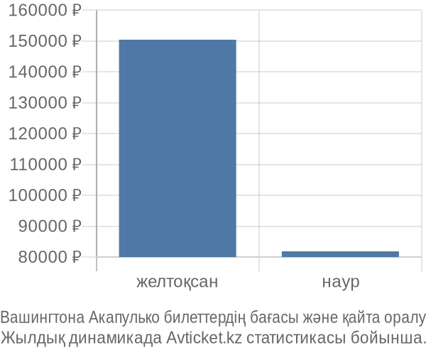 Вашингтона Акапулько авиабилет бағасы