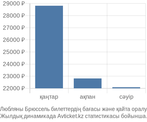 Любляны Брюссель авиабилет бағасының өзгеру графигі Любляны Брюссель авиабилет бағасы