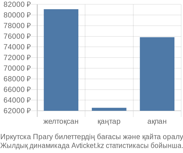 Иркутска Прагу авиабилет бағасы