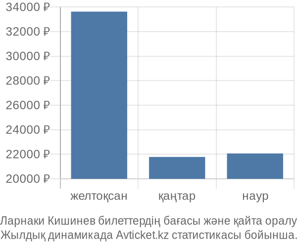 Ларнаки Кишинев авиабилет бағасы