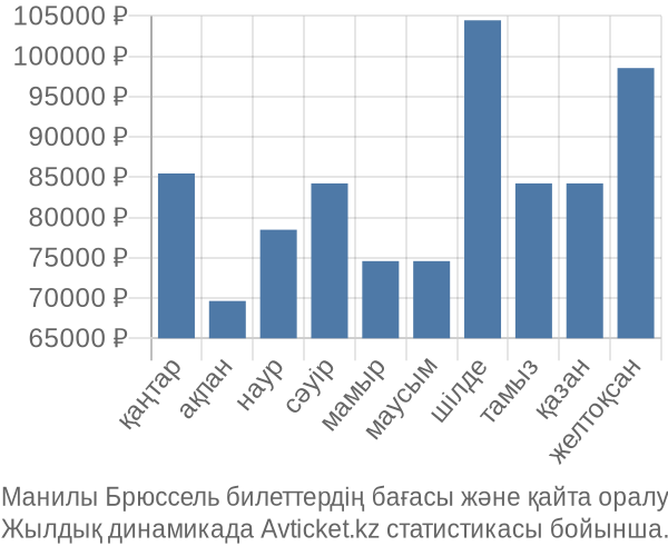 Манилы Брюссель авиабилет бағасы