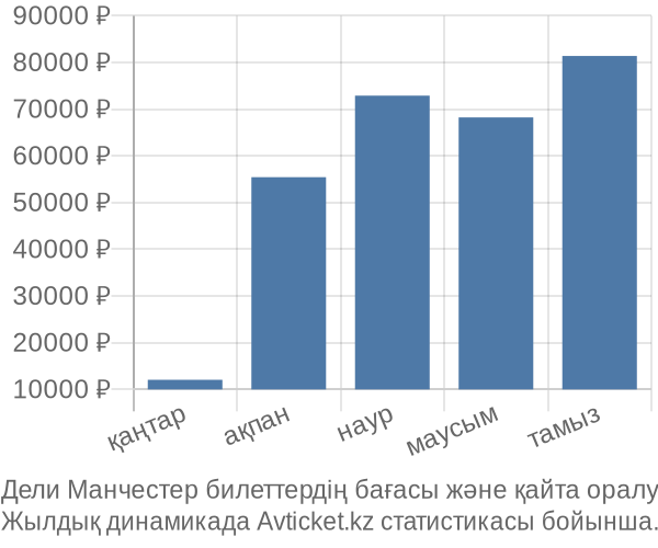 Дели Манчестер авиабилет бағасы