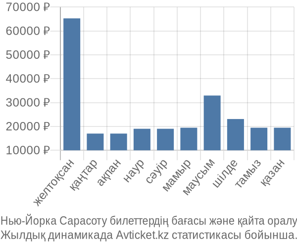 Нью-Йорка Сарасоту авиабилет бағасы
