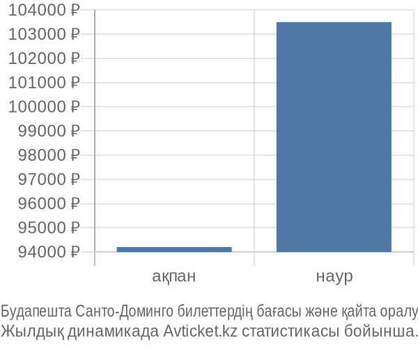 Будапешта Санто-Доминго авиабилет бағасы