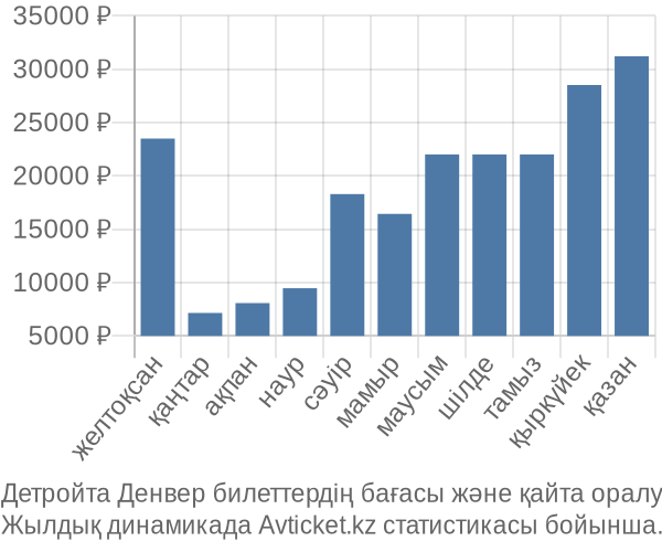 Детройта Денвер авиабилет бағасы