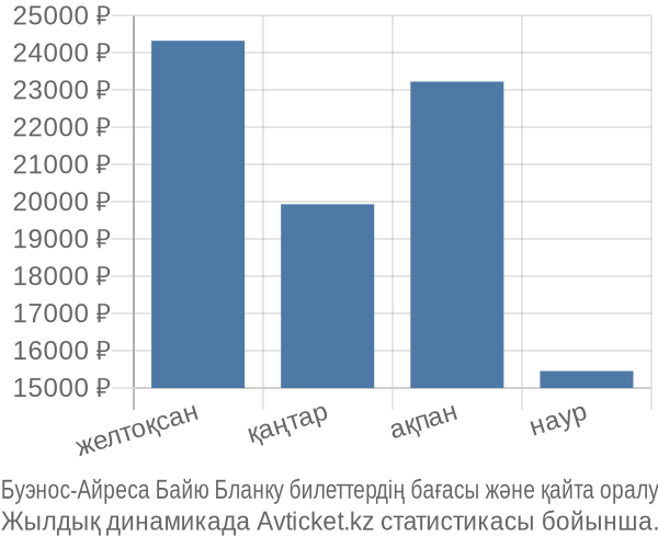 Буэнос-Айреса Байю Бланку авиабилет бағасы