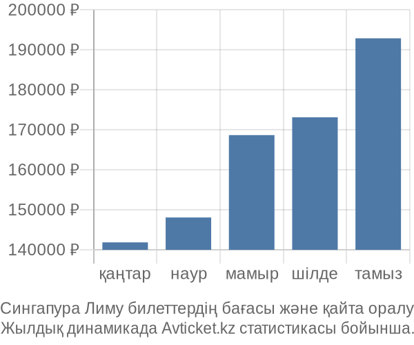 Сингапура Лиму авиабилет бағасы