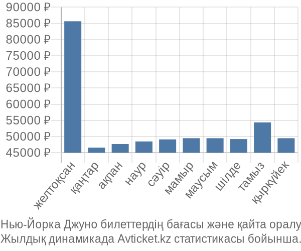 Нью-Йорка Джуно авиабилет бағасы