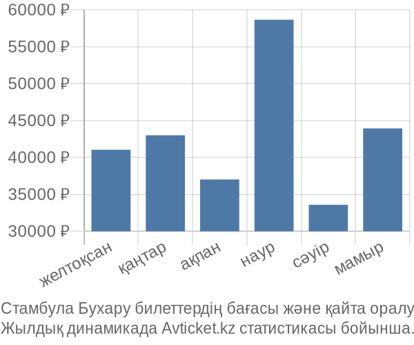 Стамбула Бухару авиабилет бағасы