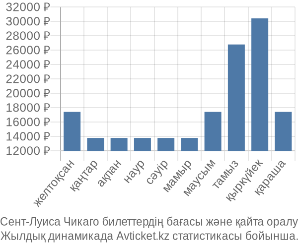 Сент-Луиса Чикаго авиабилет бағасы