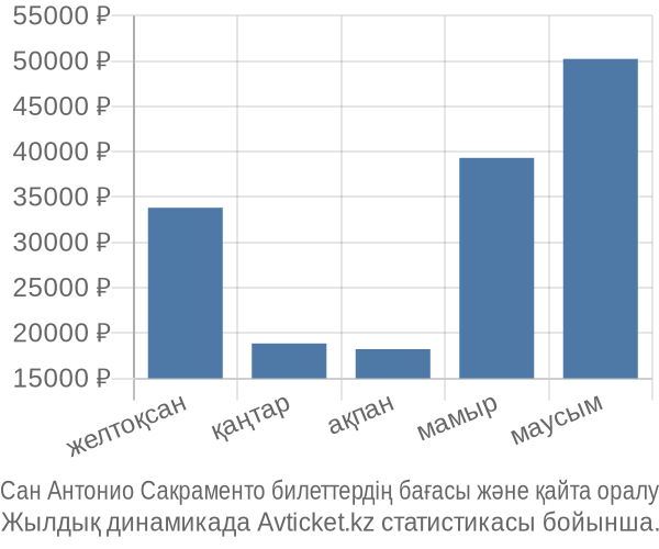 Сан Антонио Сакраменто авиабилет бағасы