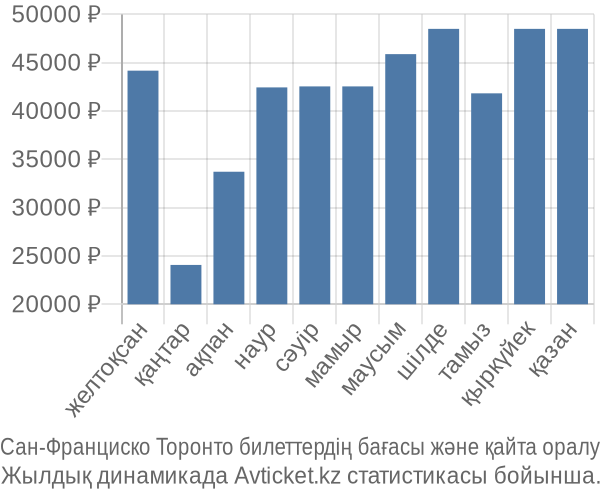 Сан-Франциско Торонто авиабилет бағасы