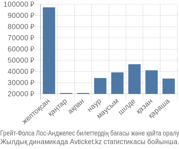 Грейт-Фолса Лос-Анджелес авиабилет бағасы