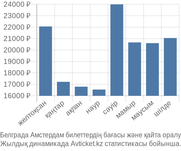 Белграда Амстердам авиабилет бағасы