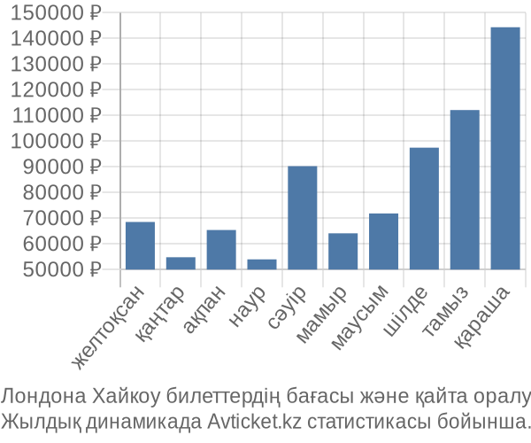 Лондона Хайкоу авиабилет бағасы
