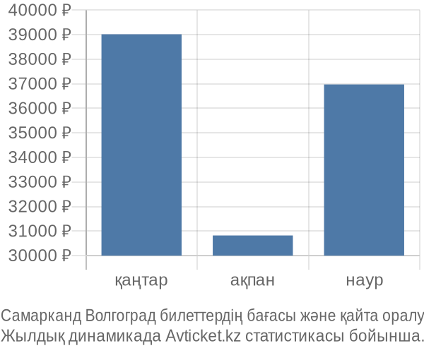 Самарканд Волгоград авиабилет бағасы