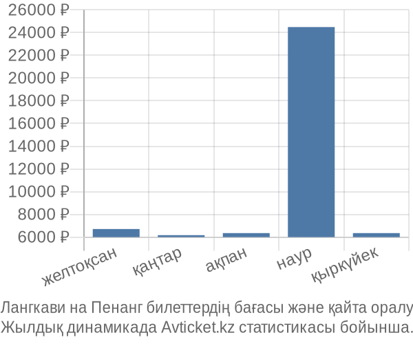 Лангкави на Пенанг авиабилет бағасы