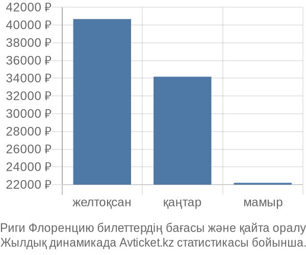 Риги Флоренцию авиабилет бағасы