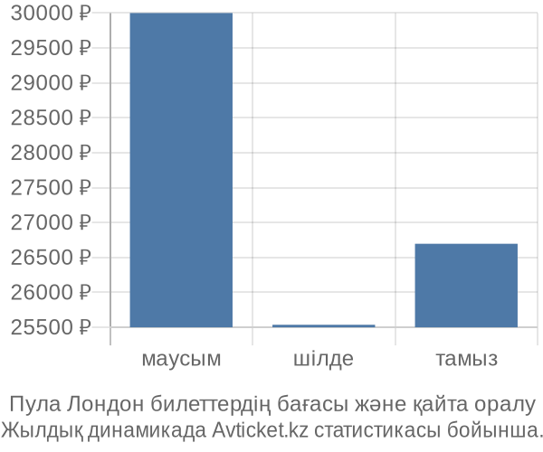 Пула Лондон авиабилет бағасы