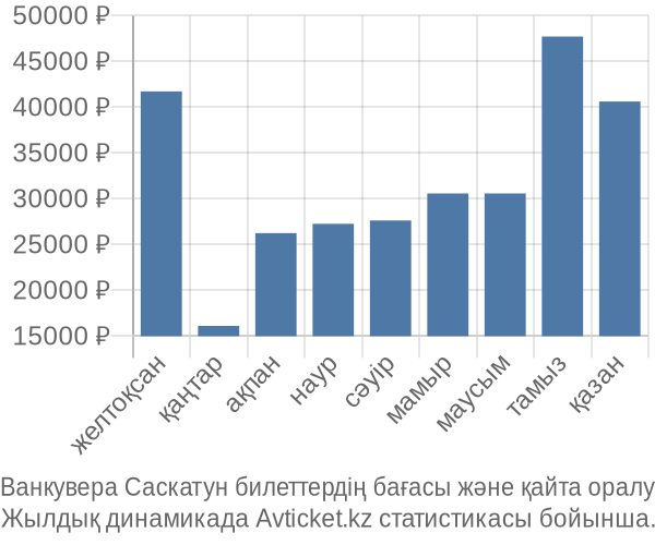 Ванкувера Саскатун авиабилет бағасы