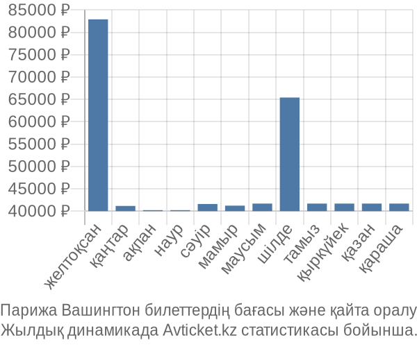 Парижа Вашингтон авиабилет бағасы