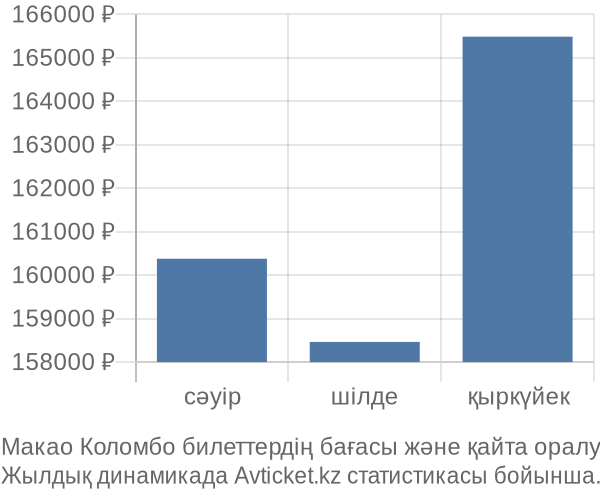 Макао Коломбо авиабилет бағасы