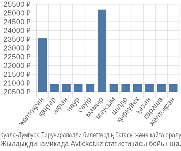 Куала-Лумпура Тиручирапалли авиабилет бағасы