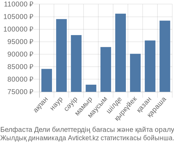 Белфаста Дели авиабилет бағасы