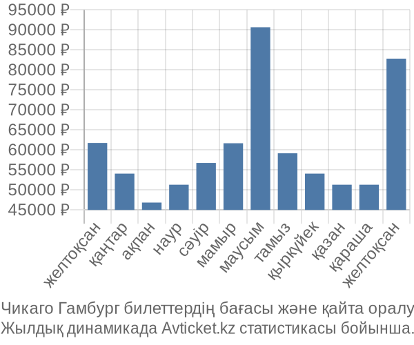 Чикаго Гамбург авиабилет бағасы