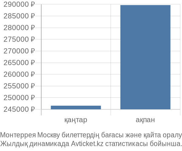 Монтеррея Москву авиабилет бағасы