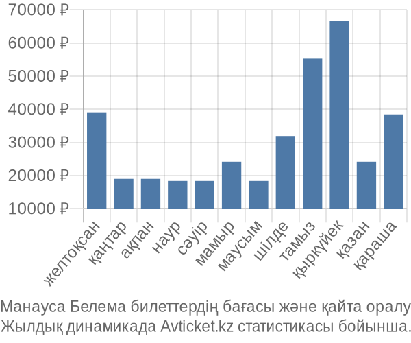 Манауса Белема авиабилет бағасы