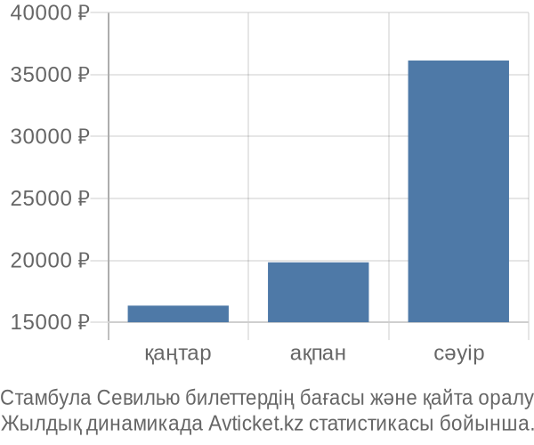 Стамбула Севилью авиабилет бағасы