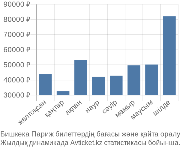 Бишкека Париж авиабилет бағасы