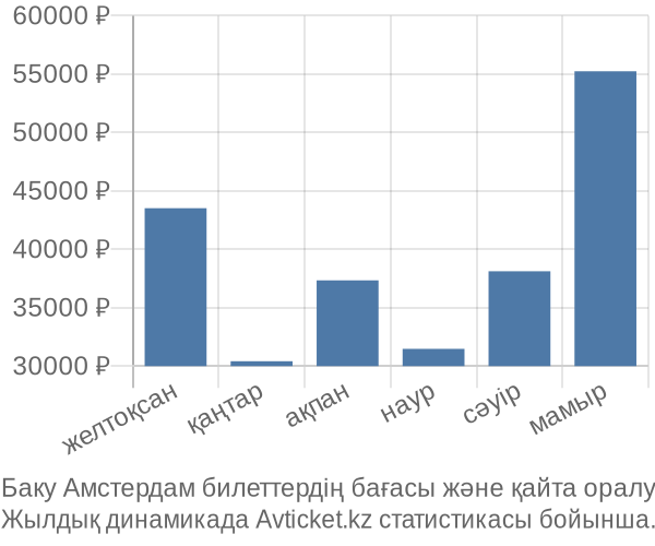 Баку Амстердам авиабилет бағасы