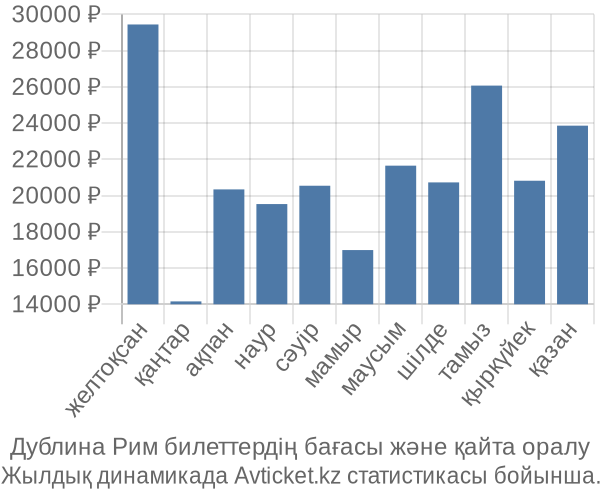 Дублина Рим авиабилет бағасы