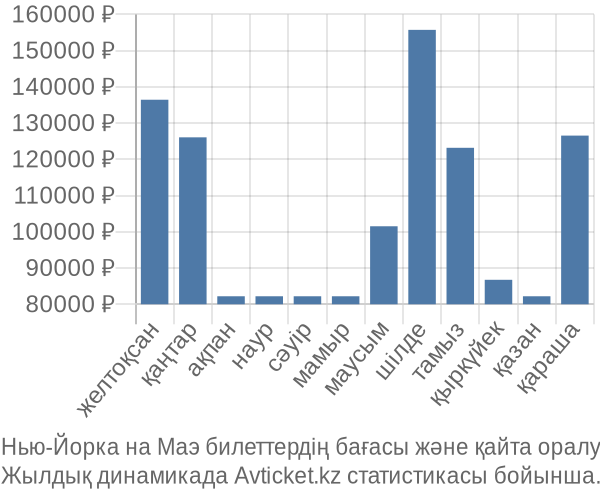 Нью-Йорка на Маэ авиабилет бағасы