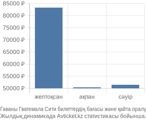 Гаваны Гватемала Сити авиабилет бағасы