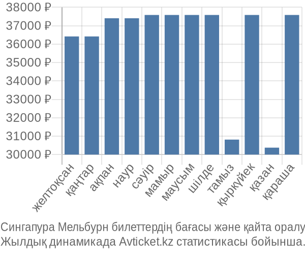 Сингапура Мельбурн авиабилет бағасы