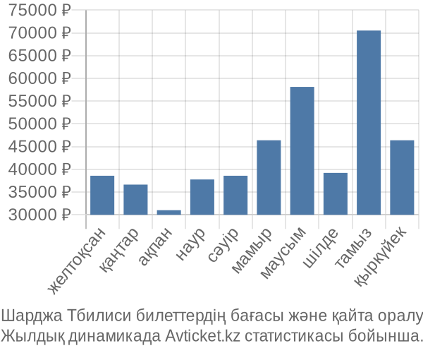 Шарджа Тбилиси авиабилет бағасы