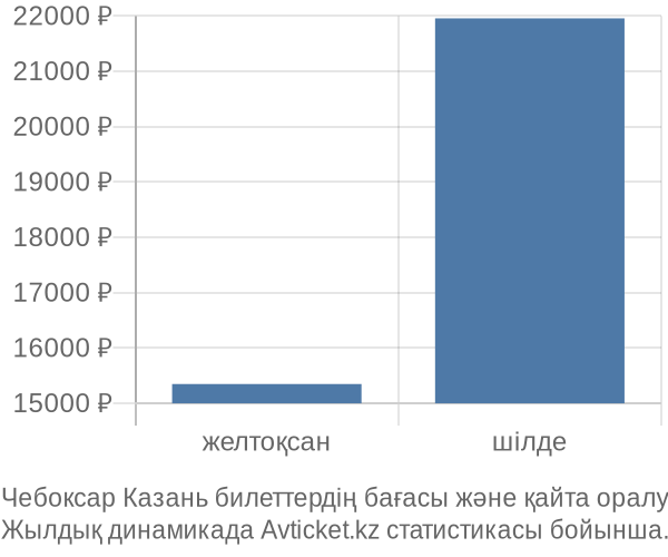Чебоксар Казань авиабилет бағасы