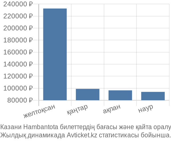 Казани Hambantota авиабилет бағасы