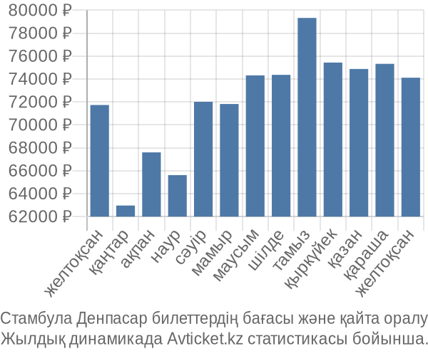 Стамбула Денпасар авиабилет бағасы