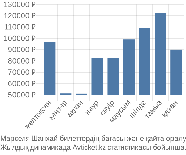 Марселя Шанхай авиабилет бағасы