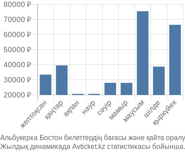Альбукерка Бостон авиабилет бағасы