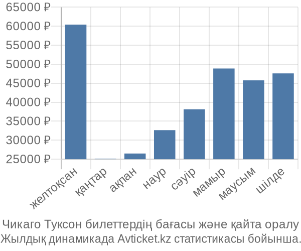 Чикаго Туксон авиабилет бағасы