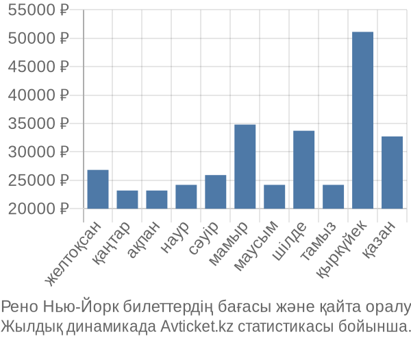 Рено Нью-Йорк авиабилет бағасы