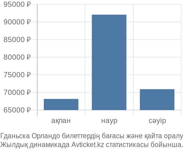 Гданьска Орландо авиабилет бағасы